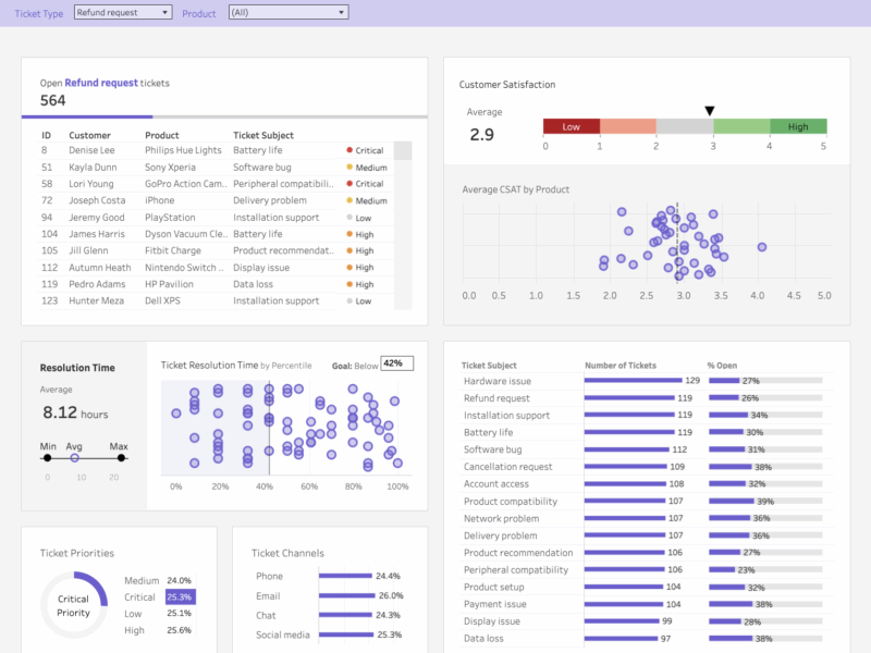 Data Visualization and Reporting Services